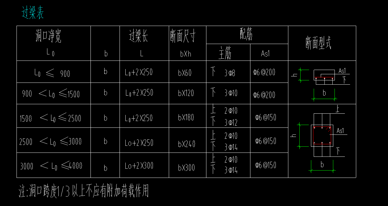 過梁表