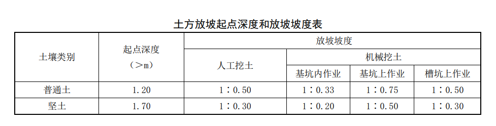 基槽土方