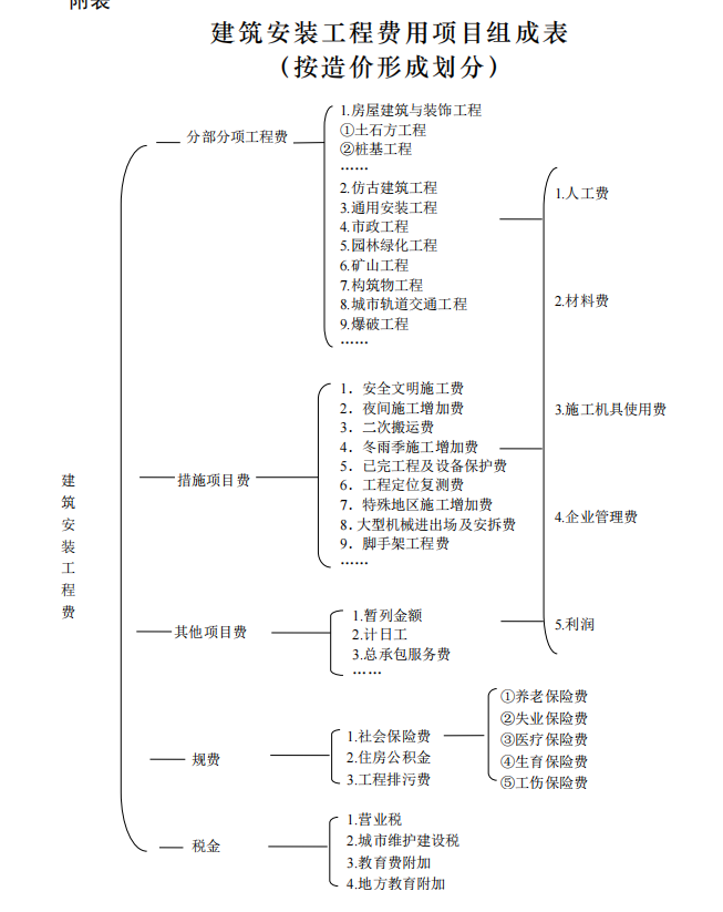 間接費