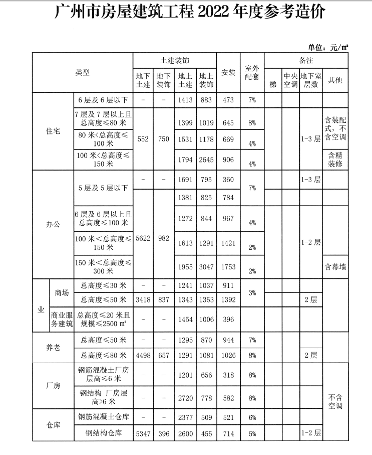 造價(jià)指標(biāo)