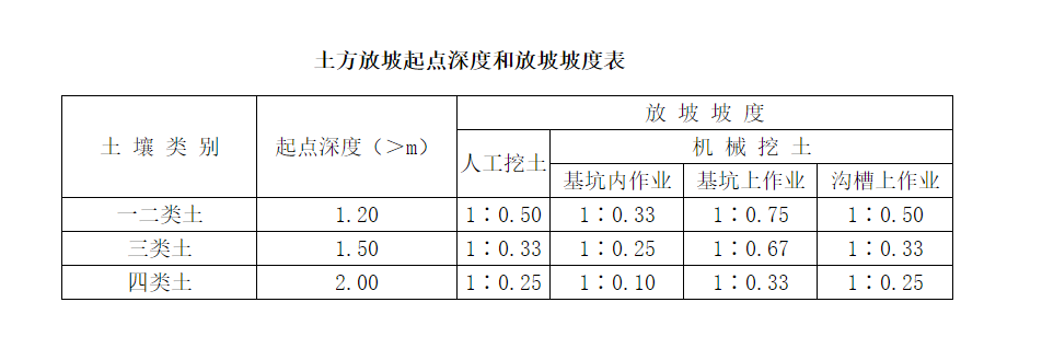 放坡系數(shù)