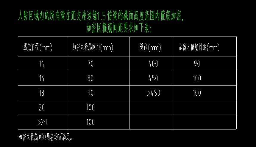 加密區