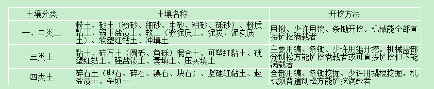 挖溝槽土方