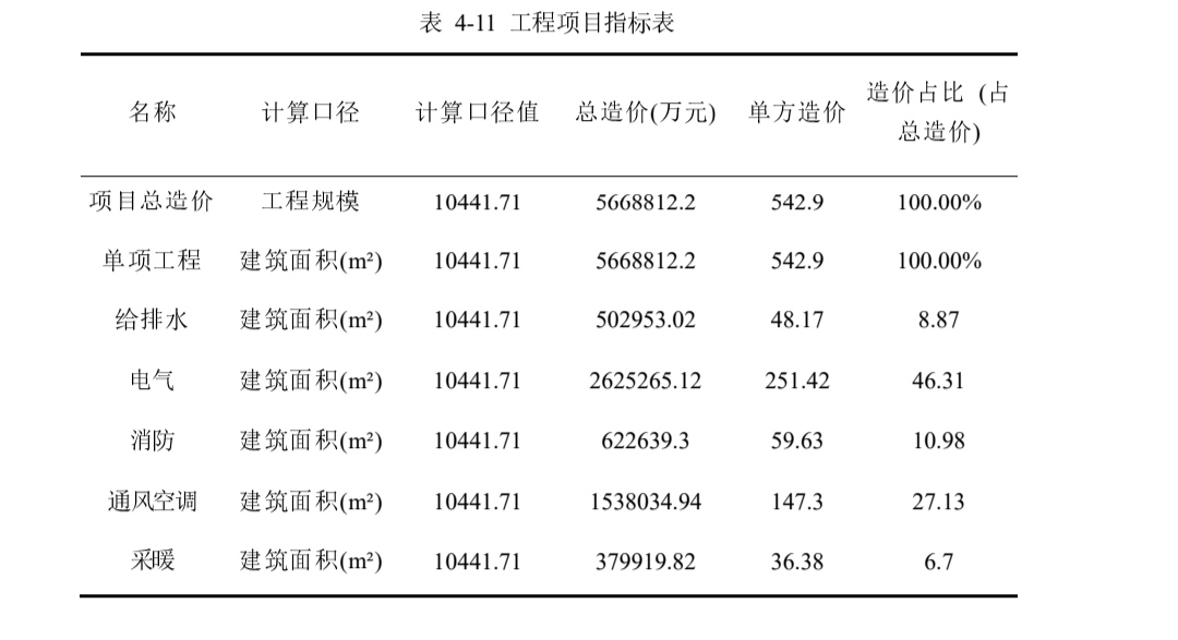 單方造價