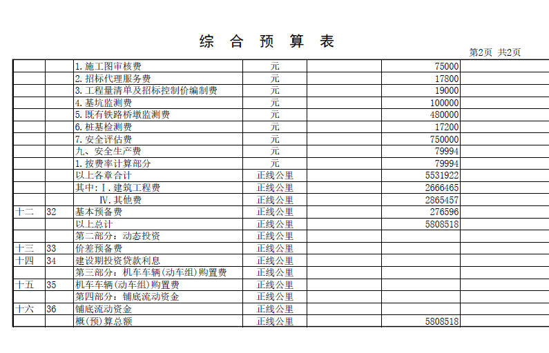 總預算