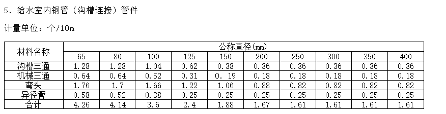 室內鍍鋅鋼管