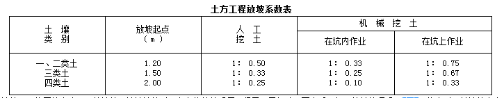 放坡系數(shù)
