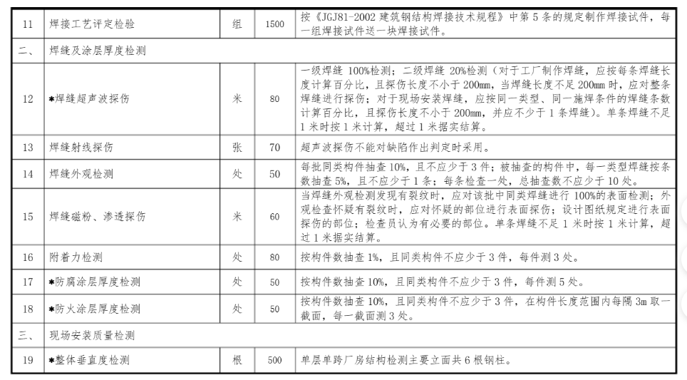試驗費