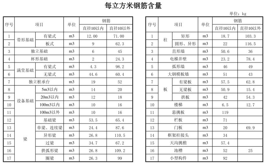 每立方米鋼筋混凝土鋼筋含量參考表