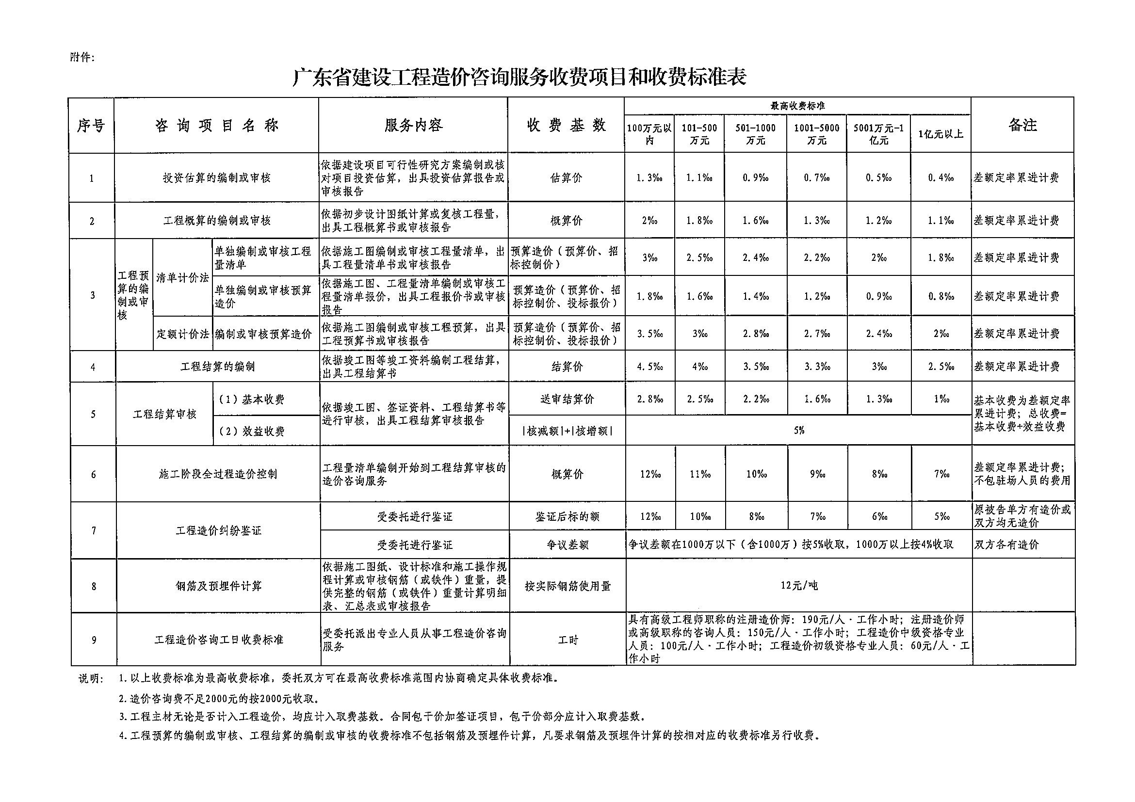 勘察設計費