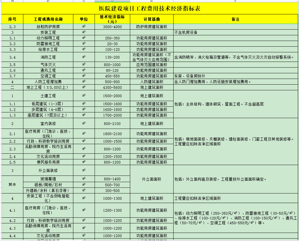 醫院概算指標