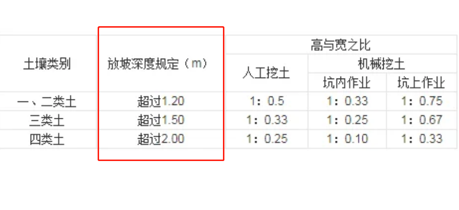 放坡系數