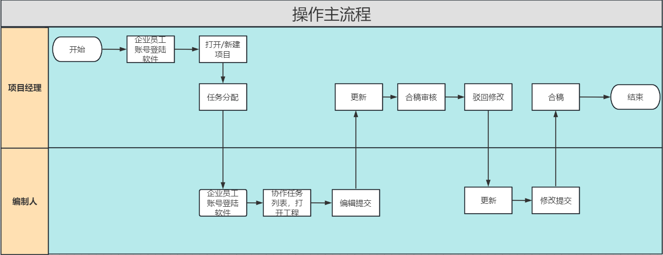 操作手