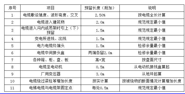 附加長度