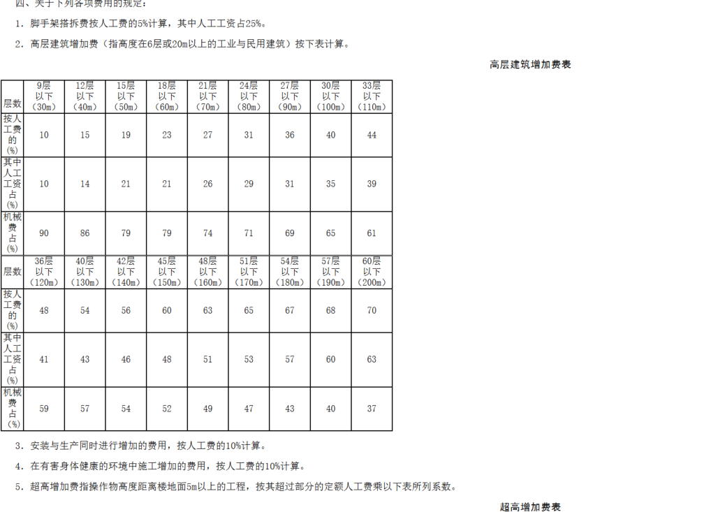 高層施工增加費(fèi)