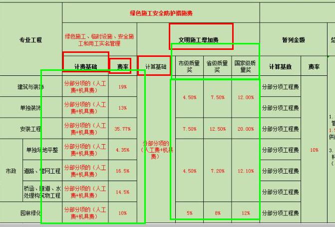 安全文明施工費(fèi)