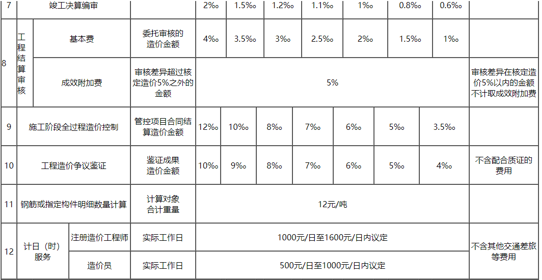 送審金額