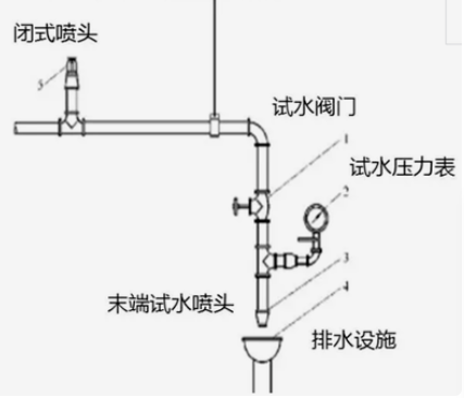 末端試水