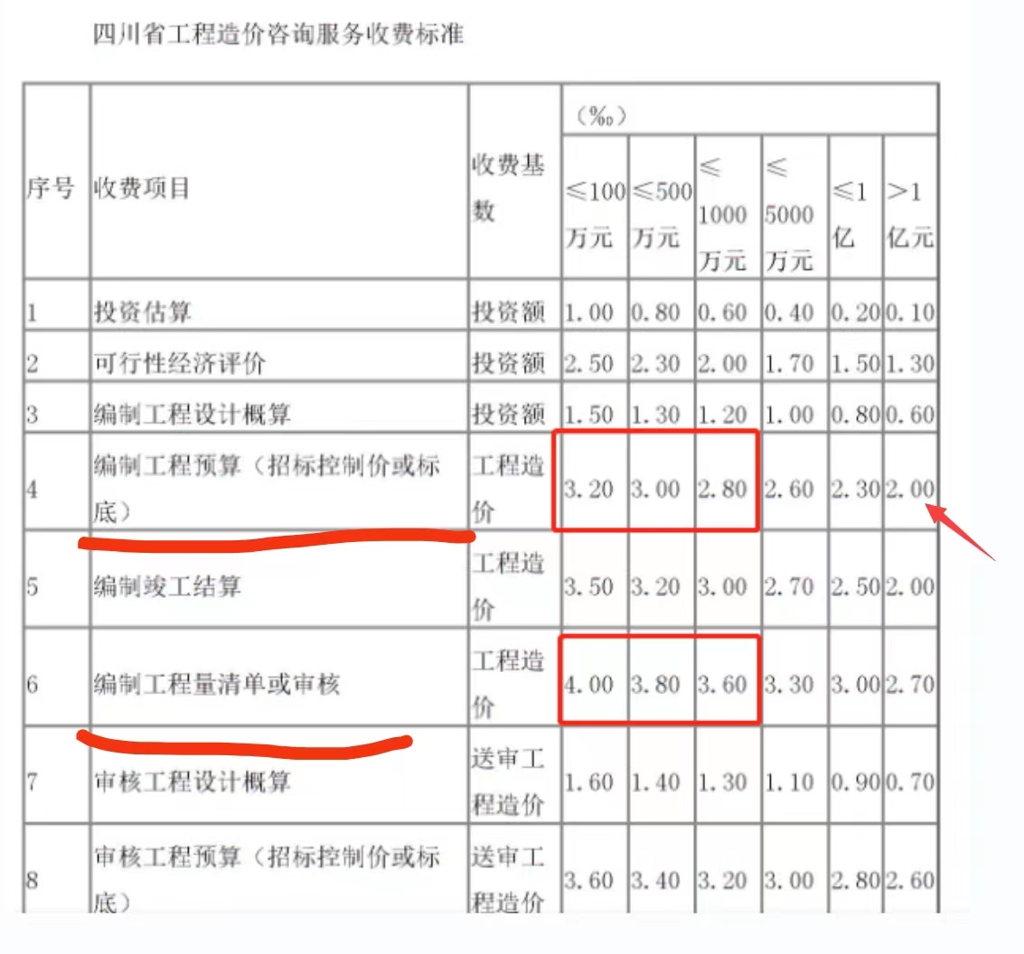 編制招標控制價