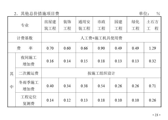 夜間施工費
