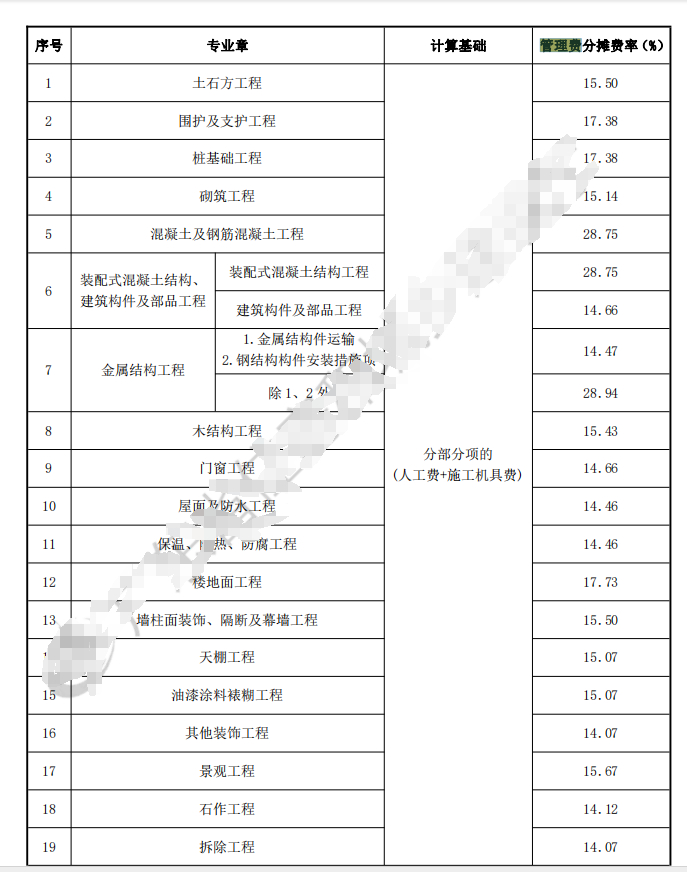 費(fèi)怎么算