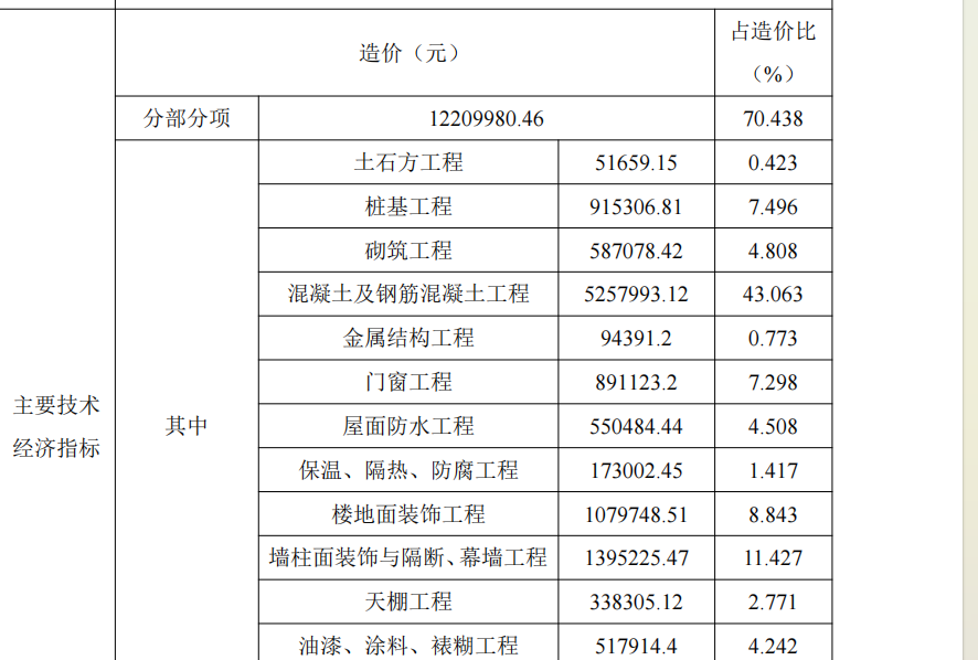 主要技術經濟指標