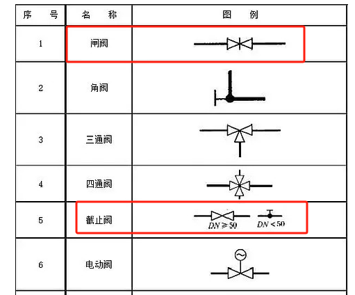 閘閥和截止閥