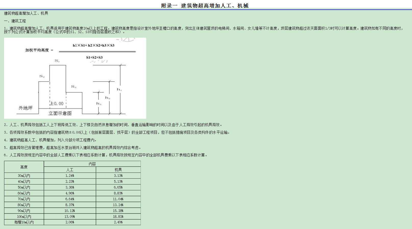 超高費