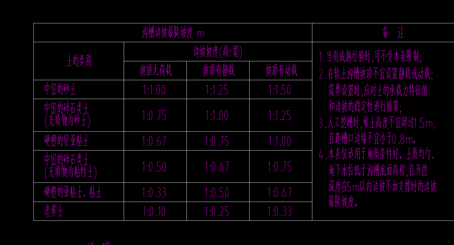 放坡系數(shù)