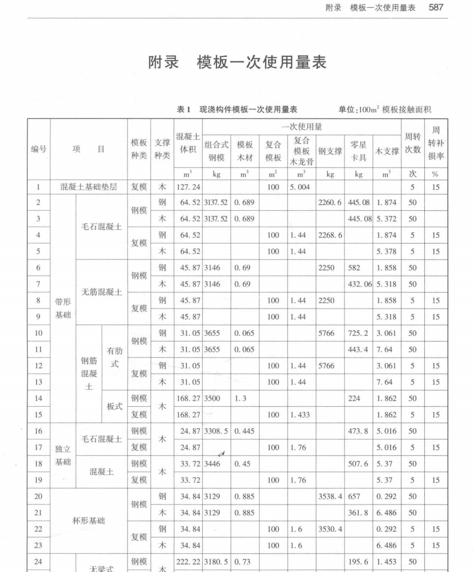 攤銷