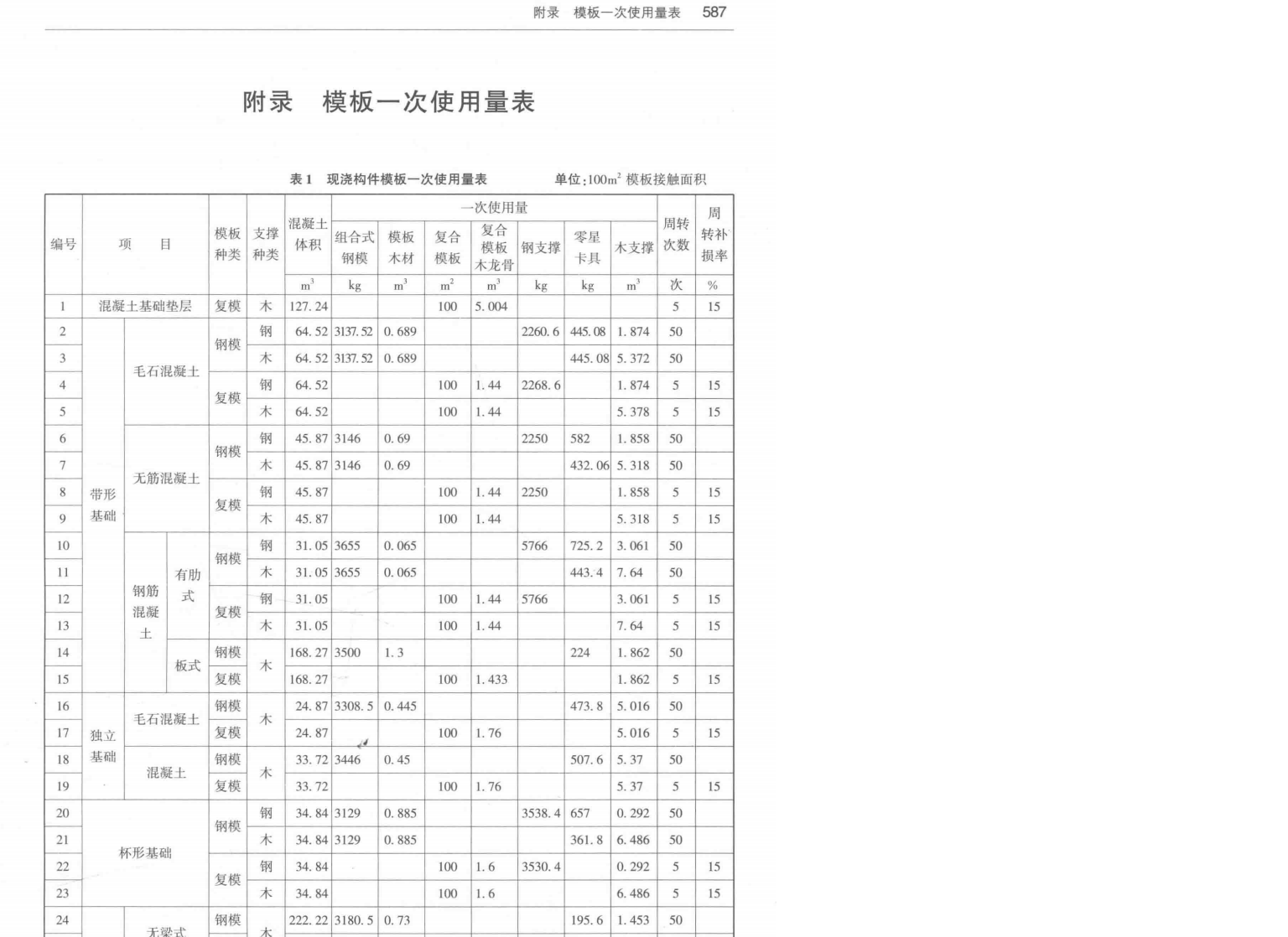 模板攤銷次數(shù)