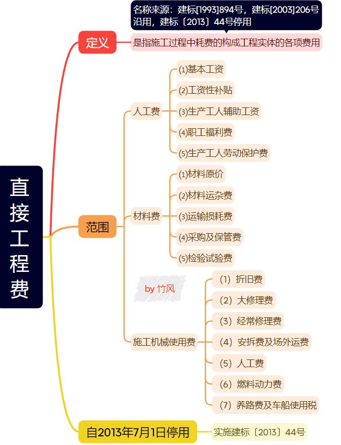 計(jì)入直接費(fèi)