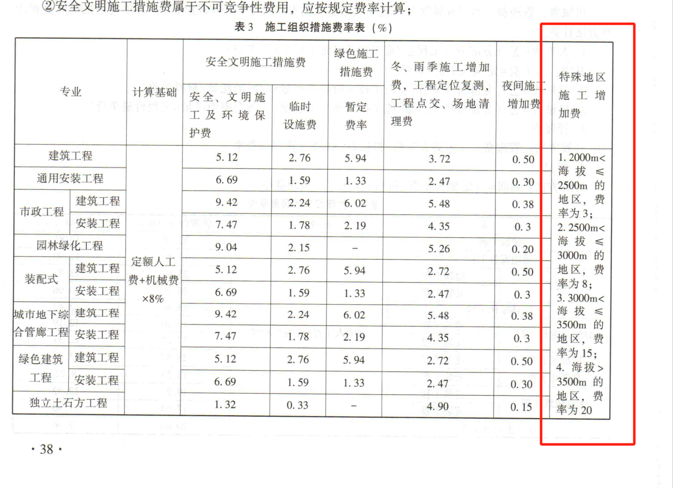 特殊地區施工增加費