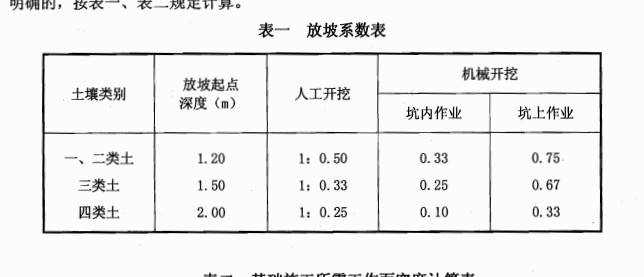 放坡系數(shù)