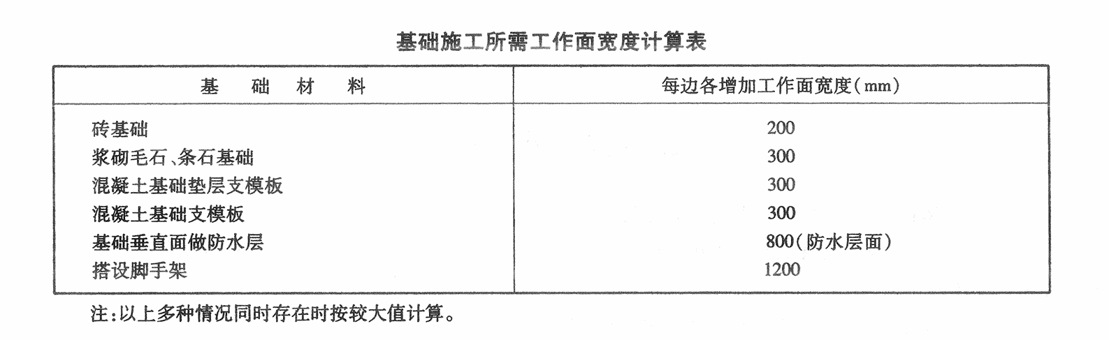 基礎垂直面做防水層
