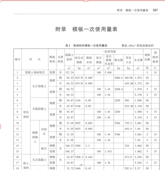 攤銷