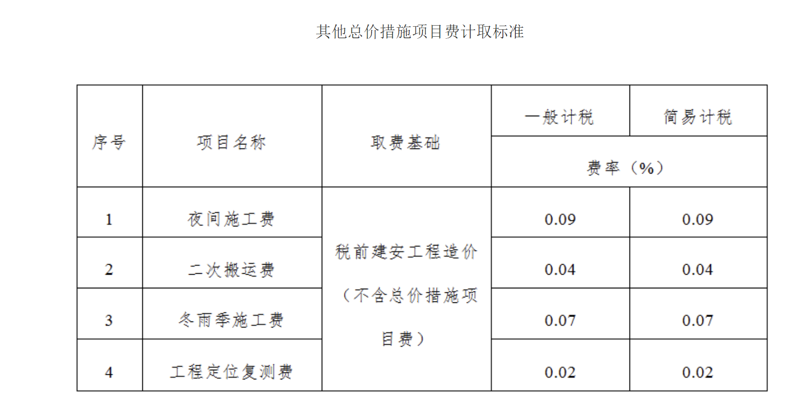 工程定位復(fù)測費(fèi)