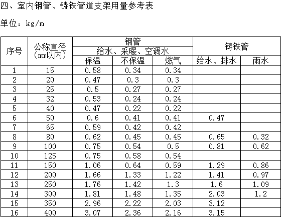 管道重量計(jì)算