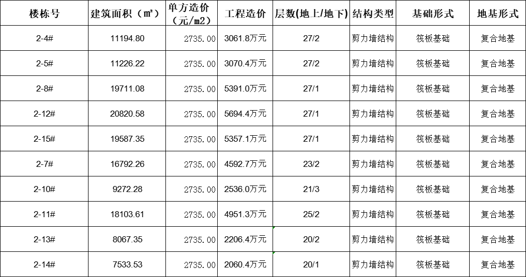 單方造價
