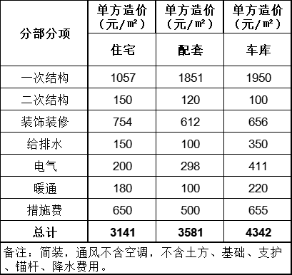 單方造價