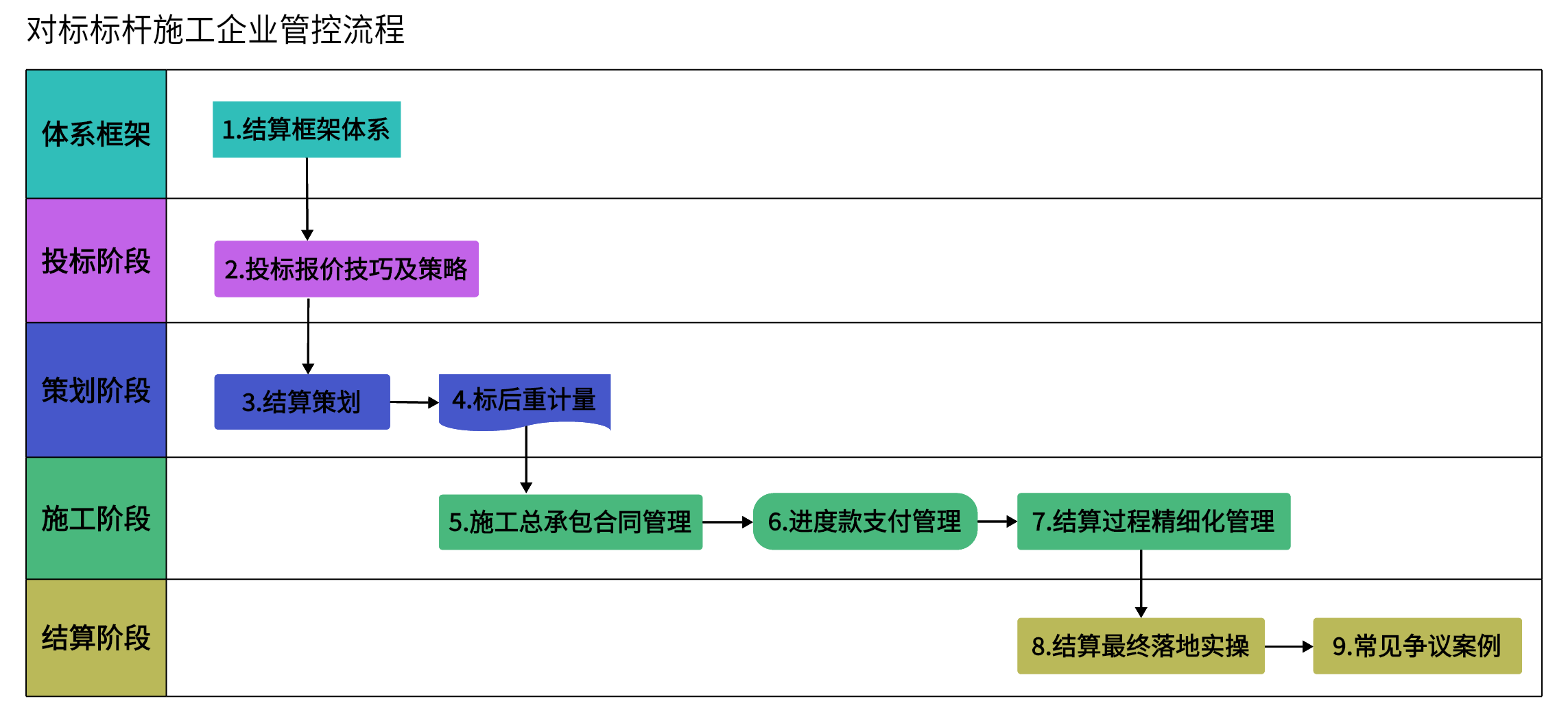 造價技能