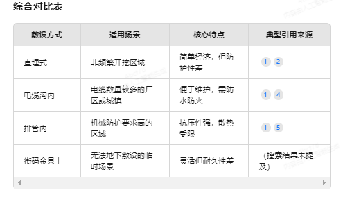 敷設(shè)方式