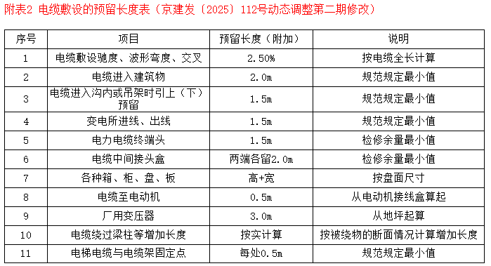預留長度