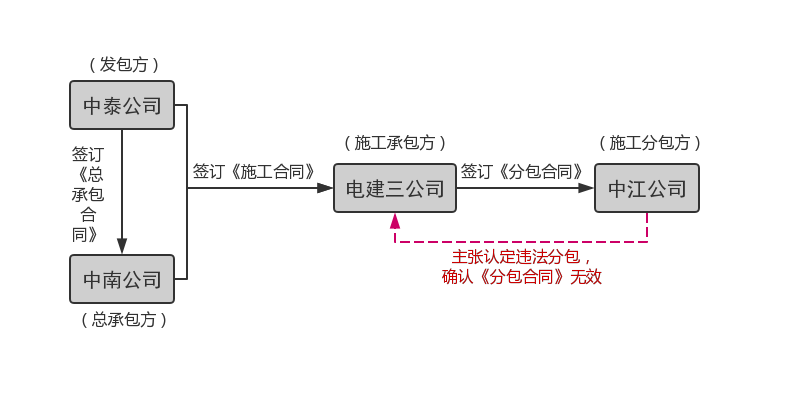 分包