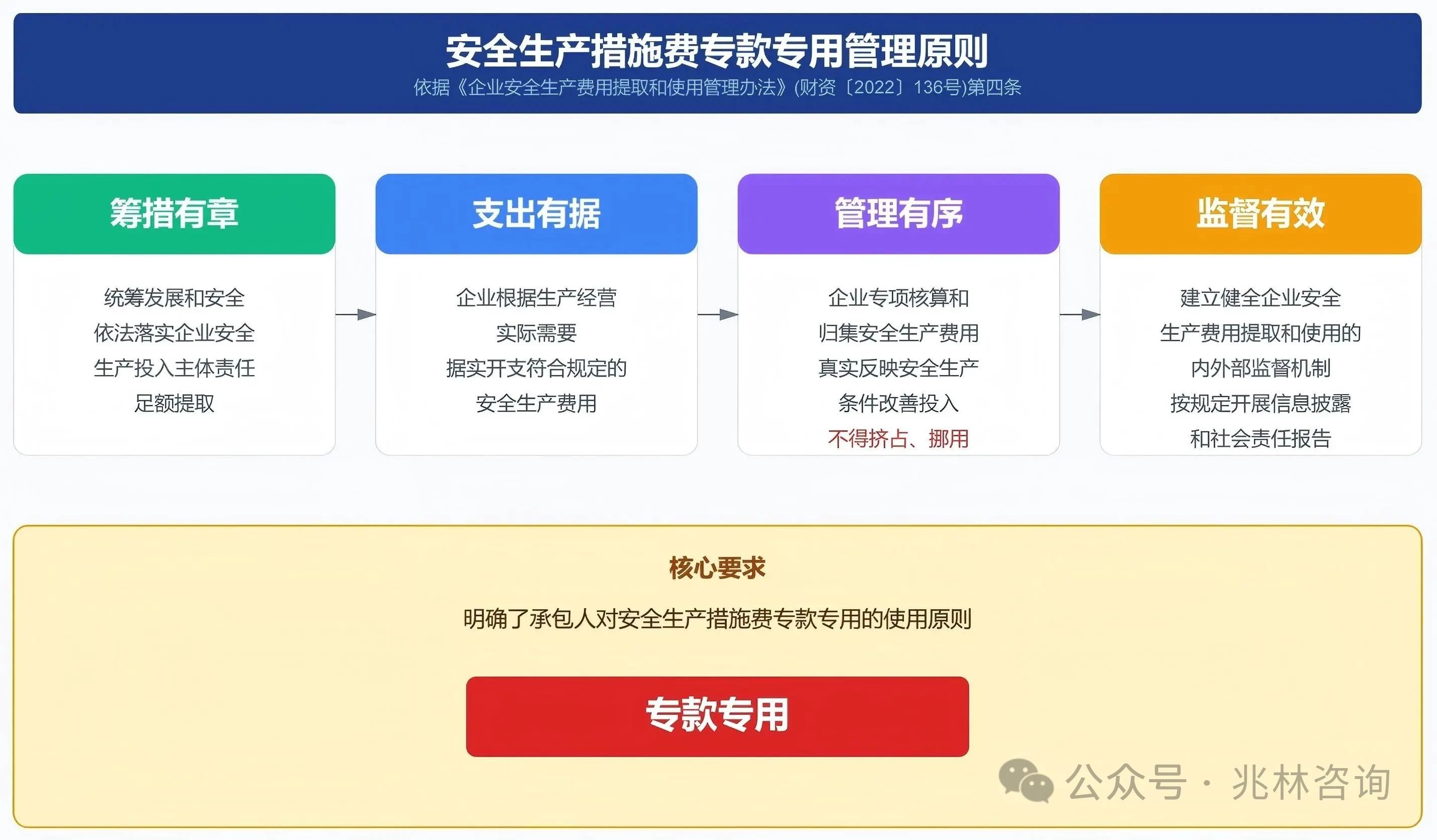 造價技能
