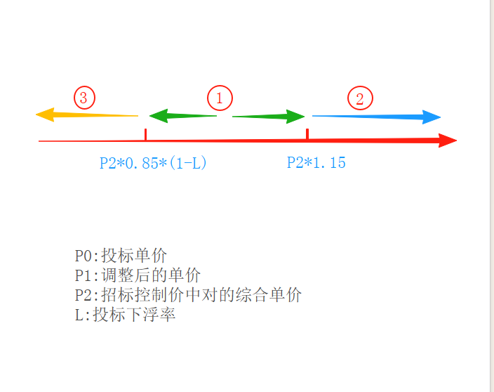 綜合單價(jià)