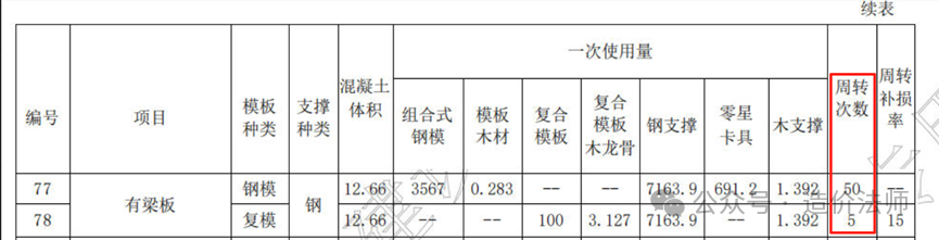 攤銷