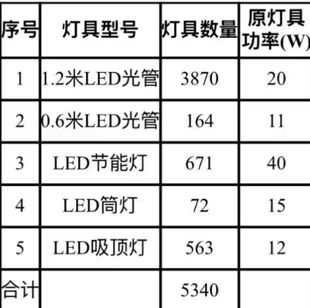 單價