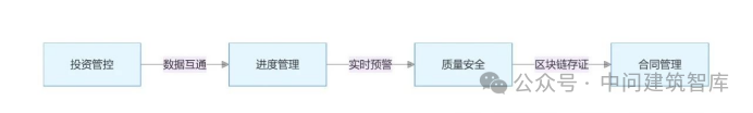 造價技能