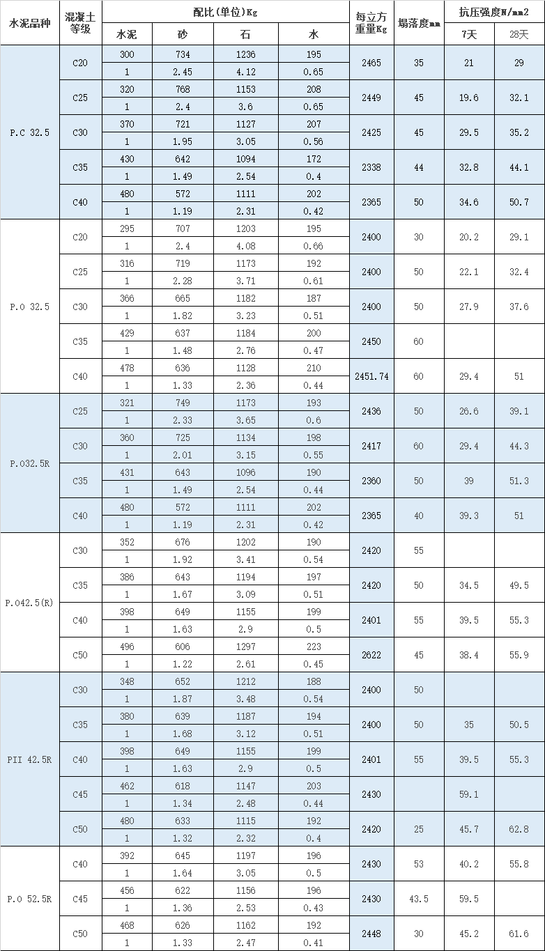 混凝土配合比